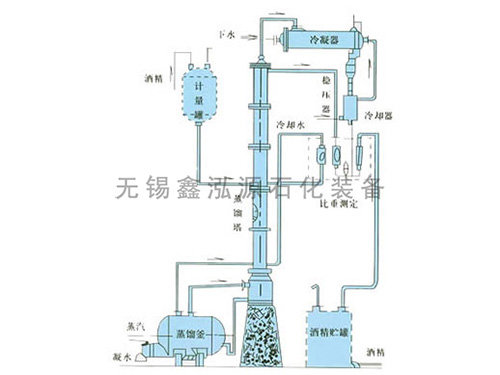 甲醇、乙醇蒸餾裝置